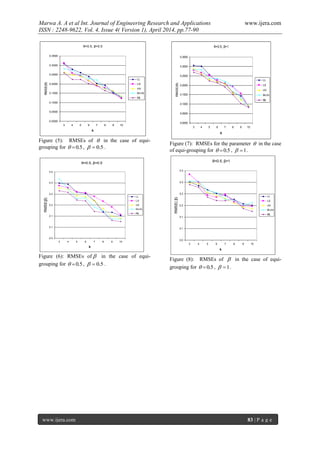Marwa A. A et al Int. Journal of Engineering Research and Applications www.ijera.com
ISSN : 2248-9622, Vol. 4, Issue 4( Version 1), April 2014, pp.77-90
www.ijera.com 83 | P a g e
Figure (5): RMSEs of  in the case of equi-
grouping for 5.0 , 5.0 .
Figure (6): RMSEs of  in the case of equi-
grouping for 5.0 , 5.0 .
Figure (7): RMSEs for the parameter  in the case
of equi-grouping for 5.0 , 1 .
Figure (8): RMSEs of  in the case of equi-
grouping for 5.0 , 1 .
θ=0.5, β=0.5
0.0000
0.0500
0.1000
0.1500
0.2000
0.2500
0.3000
0.3500
3 4 5 6 7 8 9 10
k
RMSE(θ)
LL
LS
chi
M-chi
ML
θ=0.5, β=0.5
0.0
0.1
0.1
0.2
0.2
0.3
0.4
3 4 5 6 7 8 9 10
k
RMSE(β)
LL
LS
chi
M-chi
ML
θ=0.5, β=1
0.0000
0.0500
0.1000
0.1500
0.2000
0.2500
0.3000
0.3500
3 4 5 6 7 8 9 10
k
RMSE(θ)
LL
LS
chi
M-chi
ML
θ=0.5, β=1
0.0
0.1
0.1
0.2
0.2
0.3
0.3
3 4 5 6 7 8 9 10
k
RMSE(β)
LL
LS
chi
M-chi
ML
 