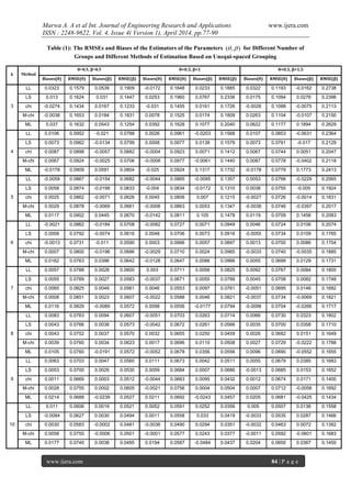 Marwa A. A et al Int. Journal of Engineering Research and Applications www.ijera.com
ISSN : 2248-9622, Vol. 4, Issue 4( Version 1), April 2014, pp.77-90
www.ijera.com 84 | P a g e
Table (1): The RMSEs and Biases of the Estimators of the Parameters ),(  for Different Number of
Groups and Different Methods of Estimation Based on Unequi-spaced Grouping
k Method
θ=0.5, β=0.5 θ=0.5, β=1 θ=0.5, β=1.5
Biases(θ) RMSE(θ) Biases(β) RMSE(β) Biases(θ) RMSE(θ) Biases(β) RMSE(β) Biases(θ) RMSE(θ) Biases(β) RMSE(β)
3
LL 0.0323 0.1579 0.0539 0.1909 -0.0172 0.1648 0.0233 0.1885 0.0322 0.1193 -0.0162 0.2738
LS 0.013 0.1624 0.031 0.1447 0.0253 0.1960 0.0767 0.2336 0.0175 0.1094 0.0276 0.2396
chi -0.0274 0.1434 0.0167 0.1233 -0.031 0.1455 0.0161 0.1726 -0.0026 0.1088 -0.0075 0.2113
M-chi -0.0038 0.1653 0.0184 0.1831 0.0078 0.1525 0.0174 0.1809 0.0263 0.1104 -0.0107 0.2150
ML 0.037 0.1632 0.0543 0.1254 0.0392 0.1628 0.1077 0.2040 0.0622 0.1177 0.1894 0.2629
4
LL 0.0106 0.0952 -0.021 0.0788 0.0026 0.0961 -0.0203 0.1568 0.0107 0.0853 -0.0631 0.2364
LS 0.0073 0.0962 -0.0134 0.0799 0.0008 0.0977 0.0138 0.1578 0.0073 0.0791 -0.017 0.2129
chi 0.0087 0.0898 -0.0057 0.0682 -0.0004 0.0923 0.0071 0.1412 0.0067 0.0744 0.0051 0.2047
M-chi 0.0067 0.0924 -0.0025 0.0706 -0.0008 0.0977 -0.0061 0.1440 0.0087 0.0778 -0.0402 0.2118
ML -0.0178 0.0909 0.0591 0.0804 -0.025 0.0924 0.1317 0.1732 -0.0178 0.0779 0.1773 0.2413
5
LL -0.0059 0.0867 -0.0154 0.0682 -0.0044 0.0865 -0.0095 0.1357 0.0053 0.0766 -0.0229 0.2065
LS 0.0058 0.0874 -0.0199 0.0633 -0.004 0.0834 -0.0172 0.1310 0.0038 0.0755 -0.005 0.1924
chi 0.0025 0.0862 -0.0071 0.0626 0.0045 0.0806 0.007 0.1215 -0.0027 0.0726 -0.0014 0.1831
M-chi 0.0029 0.0878 -0.0069 0.0661 -0.0008 0.0863 0.0053 0.1347 -0.0038 0.0746 -0.0397 0.2017
ML 0.0117 0.0902 0.0445 0.0670 -0.0142 0.0811 0.105 0.1478 0.0119 0.0709 0.1456 0.2083
6
LL -0.0021 0.0862 -0.0184 0.0708 -0.0082 0.0727 0.0071 0.0949 0.0046 0.0724 0.0106 0.2074
LS 0.0008 0.0792 -0.0074 0.0616 0.0048 0.0706 0.0073 0.0916 -0.0055 0.0734 0.0109 0.1765
chi -0.0013 0.0731 -0.011 0.0590 0.0003 0.0666 0.0057 0.0897 0.0013 0.0700 0.0086 0.1704
M-chi 0.0007 0.0800 -0.0196 0.0686 -0.0029 0.0710 0.0024 0.0965 -0.0033 0.0740 -0.0035 0.1885
ML 0.0162 0.0763 0.0396 0.0642 -0.0128 0.0647 0.0086 0.0966 0.0055 0.0699 0.0129 0.1731
7
LL 0.0057 0.0788 0.0028 0.0600 0.003 0.0711 0.0056 0.0825 0.0092 0.0767 0.0084 0.1800
LS 0.0055 0.0769 0.0027 0.0583 -0.0037 0.0671 0.0055 0.0766 0.0045 0.0708 0.0082 0.1748
chi 0.0065 0.0825 0.0049 0.0561 0.0046 0.0553 0.0097 0.0761 -0.0051 0.0695 0.0146 0.1682
M-chi 0.0008 0.0851 0.0023 0.0607 -0.0022 0.0588 0.0046 0.0821 -0.0037 0.0734 -0.0069 0.1821
ML 0.0116 0.0829 -0.0089 0.0572 0.0098 0.0556 -0.0177 0.0794 -0.0098 0.0704 -0.0266 0.1717
8
LL 0.0083 0.0763 0.0094 0.0607 -0.0051 0.0703 0.0263 0.0714 0.0066 0.0730 0.0323 0.1802
LS 0.0043 0.0766 0.0038 0.0573 -0.0042 0.0672 0.0261 0.0566 0.0035 0.0700 0.0358 0.1710
chi 0.0043 0.0752 0.0037 0.0570 0.0032 0.0655 0.0250 0.0459 0.0026 0.0682 0.0151 0.1649
M-chi 0.0039 0.0760 0.0034 0.0623 0.0017 0.0696 0.0110 0.0508 0.0027 0.0729 -0.0222 0.1788
ML 0.0105 0.0760 -0.0191 0.0572 -0.0052 0.0678 0.0356 0.0556 0.0096 0.0690 -0.0552 0.1655
9
LL 0.0063 0.0703 0.0047 0.0560 0.0111 0.0673 0.0042 0.0511 0.0055 0.0679 0.0385 0.1683
LS 0.0053 0.0700 0.0026 0.0530 0.0059 0.0684 0.0007 0.0686 -0.0013 0.0685 0.0153 0.1652
chi 0.0011 0.0669 0.0003 0.0512 -0.0044 0.0663 0.0095 0.0432 0.0012 0.0674 0.0171 0.1400
M-chi 0.0028 0.0755 0.0002 0.0605 -0.0021 0.0756 0.0004 0.0504 0.0007 0.0712 -0.0058 0.1692
ML 0.0214 0.0688 -0.0239 0.0527 0.0211 0.0692 -0.0243 0.0457 0.0205 0.0681 -0.0425 0.1434
10
LL 0.011 0.0606 0.0019 0.0521 0.0052 0.0591 0.0252 0.0356 0.005 0.0507 0.0136 0.1558
LS -0.0084 0.0627 0.0030 0.0494 0.0011 0.0558 0.033 0.0419 -0.0033 0.0535 0.0287 0.1466
chi 0.0030 0.0583 -0.0002 0.0481 -0.0036 0.0490 0.0294 0.0351 -0.0032 0.0463 0.0072 0.1392
M-chi 0.0058 0.0755 -0.0006 0.0501 -0.0001 0.0577 0.0243 0.0377 -0.0011 0.0592 -0.0601 0.1683
ML 0.0177 0.0740 0.0038 0.0495 0.0194 0.0587 -0.0484 0.0437 0.0204 0.0600 0.0367 0.1450
 