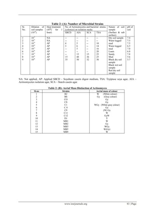 www.iosrjournals.org 83 | Page
Table 2: (A): Number of Microbial Strains
Sr.
No.
Dilution of
soil samples
(10-6
)
Heat treatment
(450
C for 1
hour)
No. of Actinomycetes and bacterial strains
(colonies) on isolation media
Nature of soil
sample
(Surface & sub
surface)
pH of
soil
SBCD AIA SCA TSA
1
2
3
4
5
6
7
8
9
10-5
10-5
10-4
10-4
10-3
10-4
10-5
10-6
10-6
NA
NA
AP
AP
AP
AP
AP
AP
AP
--
--
4
3
--
--
--
15
35
--
--
5
6
5
--
13
48
50
--
--
--
--
--
--
15
36
32
--
--
10
14
16
20
25
25
30
Dry soil sample
Water logged
mud
Water logged
mud
Loam
Sandy
Mud
Black dry soil
sample
Black wet soil
sample
Red dry soil
sample
7.4
7.5
7.5
6.5
7.0
6.8
7.8
5.6
5.7
NA: Not applied, AP: Applied SBCD – Soyabean casein digest medium, TSA: Tryiptase soya agar, AIA –
Actinomycetes isolation agar, SCA – Starch casein agar.
Table 2: (B): Aerial Mass Distinction of Actinomyces
Sl.no Strains Aerial mass of colour
1
2
3
4
5
6
7
8
9
10
11
12
13
14
15
B2
BS
CO
CS
C1
C 8
C9
C11
C12
D1
MB1
MB2
MB3
MB5
MB9
W (White colour)
Gy (Gray colour)
Gy
Gy
WGy (White gray colour)
Gy
(W) Gy
W
GyW
Y
W
Gy
WGy
W(Gy)
W
 