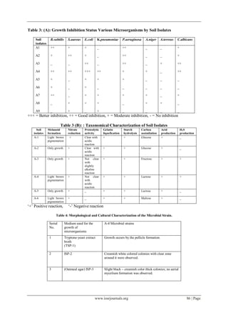 www.iosrjournals.org 86 | Page
Table 3: (A): Growth Inhibition Status Various Microorganisms by Soil Isolates
Soil
isolates
B.subtilis S.aureus E.coli K.pneumoniae P.aeruginosa A.niger A.terreus C.albicans
A1
A2
A3
A4
A5
A6
A7
A8
A9
++
+
_
++
+
+
++
_
_
+
++
_
++
_
_
_
+
+
+
+
++
+++
+
+
+
+
_
_
_
_
++
+
_
+
+
+
++
++
++
+
+
_
+
_
_
_
_
_
+
_
_
+
+
_
_
_
+
_
_
_
_
+
_
+
+
++
++
_
_
+
_
_
+++ = Better inhibition, ++ = Good inhibition, + = Moderate inhibition, - = No inhibition
Table 3 (B): : Taxonomical Characterization of Soil Isolates
Soil
isolates
Melanoid
formation
Nitrate
reduction
Proteolytic
activity
Gelatin
liquefication
Starch
hydrolysis
Carbon
assimilation
Acid
production
H2S
production
A-1 Light brown
pigmentation
+ Clear with
acidic
reaction
+ + Glucose + _
A-2 Only growth + Clear with
acidic
reaction
+ + Glucose + _
A-3 Only growth + Not clear
with
slightly
alkaline
reaction
+ + Fructose + +
A-4 Light brown
pigmentation
+ Not clear
with
acidic
reaction
+ + Lactose + +
A-5 Only growth + _ + + Lactose + _
A-6 Light brown
pigmentation
+ _ + + Maltose + _
‘+’ Positive reaction, ‘-’ Negative reaction
Table 4: Morphological and Cultural Characterization of the Microbial Strain.
Serial
No.
Medium used for the
growth of
microorganisms
A-4 Microbial strains
1 Tryptone-yeast extract
broth
(TSP-1)
Growth occurs by the pellicle formation.
2 ISP-2 Creamish white colored colonies with clear zone
around it were observed.
3 (Oatmeal agar) ISP-3 Slight black – creamish color thick colonies; no aerial
mycelium formation was observed.
 
