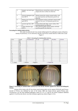 www.iosrjournals.org 87 | Page
4 Inorganic salt-starch agar
(ISP-4)
Blackish-brown colored thick colonies with waxy
margin and convex surface was observed.
5 Glycerol asparagines agar
base (ISP-5)
Whitish colored thin colonies striated surface; with
less aerial mycelium and filamentous growth was
observed.
6 Peptone yeast extract iron
agar (ISP-6)
Thin transparent colonies with black colored soluble
pigments were seen. No filamentous growth was
seen.
7 Tyrosine agar base (ISP-
7)
Cream colored, lobe shape, convex surface, little
mycelium growth was observed.
8 Carbon utilization agar
(ISP-9)
Thin yellowish golden colored colonies with little
mycelium growth were observed.
Screening for antimicrobial activity:
This study was done by the Cross streak method against five pathogenic strains of bacteria
namely Pseudomonas, E.coli, Klebsiella, Bacillus and Proteus results shown in Table (4 & 5) and
Figure 3.
Table 5: Screening for Antimicrobial Activity
Sl.no. Strain Pseudomonas E.coli Klebsiella Bacillus Proteus
1. B2 - - + +
2. BS - - - + -
3. CO - + - + -
4. CS ± - - + +
5. C1 ± - - ± +
6. C8 - - + + +
7. C9 - + + ± +
8. C11 ± + + + +
9. C12 - - + + -
10. D1 ± - ++ - ++
11. MB1 - - - - +
12. MB2 - - + - +
13. MB3 - - + - +
14. MB5 - + - - -
15. MB9 - + + + +
++: Good , +: Positive -: Negative ±: Moderate
Figure 3: Screening of Antimicrobial Activity by Cross Streak Method Against Five Bacterial Pathogenic
Strains.
Among all the strains only D1 has shown good antimicrobial activity against Klebsiella and Proteus.
Growth of Proteus was inhibited by most of the strains. MB1 has shown activity against Proteus only.
Pseudomonas was the least inhibited pathogenic strain CS, C11, C1 and D1 has shown moderate inhibition
against it. E.coli has also shown very least resistance against any strains (Figure 4, A-I)..
 