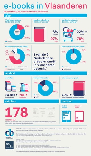 e-books in Vlaanderen 
de ontwikkeling van e-books in Vlaanderen (Q3 2014) 
afzet 
Vlaanderen versus 
Nederland (afzet)1 
2% 
3% 
aanbod 
34.489 
leverbare titels 
aandeel e-books in 
de totale verkoop1 
17,2% 
82,8% 
42% 
retailers devices4 
178 
retailers 
Retailers zijn web winkels zoals Acco, bol.com, Fnac en Standaard Boekhandel, en ecosystemen 
zoals iBooks, Kobo en Google die e-books verkopen. 
Deze infographic is samengesteld op basis van data van CB, Boek.be en GfK. Druk- en zetfouten voorbehouden. 
Niets uit deze uitgave mag worden gekopieerd zonder toestemming van CB. 
aandeel e-books in 
de online verkoop1 
digitaal 
fysiek 
uitsplitsing NUR 300 (afzet) bestandsbeveiliging (afzet)3 
aantallen bestandsformaten e-book versus papier 
284 
uitgeverijen 
45.000 
e-readers 
833.000 
tablets 
1,2% 
97% 
1,8% 
13,7% 
84,5% 
1,8% 
22% 
78% 
3% 
37% 
9% 
11% 38% 
97% 
van de titels is ook als e-book leverbaar 
En vele anderen 
CB hee in Nederland en Vlaanderen een centrale positie in de distributie van e-books. CB verzorgt voor uitgevers de distributie en 
facturatie van e-books naar alle e-book verkopers. 
Boek.be is de koepelvereniging van het Vlaamse boekenvak. Samen met hun leden - uitgevers en boekhandelaren - doen zij er alles 
aan om boeken zo breed mogelijk te promoten en te ondersteunen. 
oktober 2014 
1. Dit zijn verkopen gemeten over de laatste 9 maanden, specifi ek voor Vlaanderen. 
2. Dit zijn verkopen gemeten over de laatste 12 maanden, voor het gehele Nederlandse taalgebied. 
3. Betre alleen verkopen via webwinkels, geen ecosystemen, over de laatste 12 maanden, voor het gehele Nederlandse taalgebied. 
4. Specifi ek voor Vlaanderen. Bron: GfK (augustus 2014) 
Groei- en krimppercentages zijn gebaseerd op cijfers uit de vorige infographic (augustus 2014), tenzij anders aangegeven 
digitaal 
fysiek 
‘1 van de 6 
Nederlandse 
e-books wordt 
in Vlaanderen 
gekocht’ 
Afzet 20141 
294.848 ex. 
ePub 2 
ePub 3 
PDF 
1% 
roman (NUR 301 en 302) 
spanning (NUR 305, 330 en 332) 
romantiek (NUR 343) 
literaire non-fi ctie (NUR 320) 
fantasy (NUR 334) 
overig 
watermerk 
Adobe DRM 
geen beveiliging 
1% 
7% 
Vlaanderen 
Nederland 
3% 14% 
32% 32% 
 