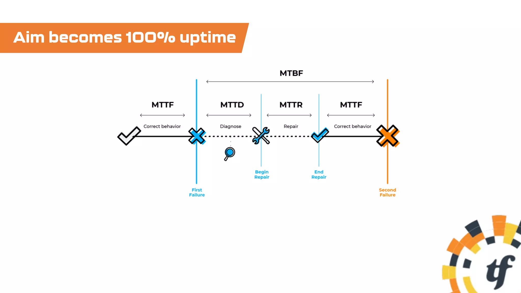 Aim becomes 100% uptime
 