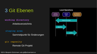 3 Git Ebenen 
working directory 
Arbeitsverzeichnis 
staging area 
Sammelpunkt für Änderungen 
git reposity 
Remote Git Projekt 
©2014 Benjamin Schürmann, edu-git@schuermann.cc 
 