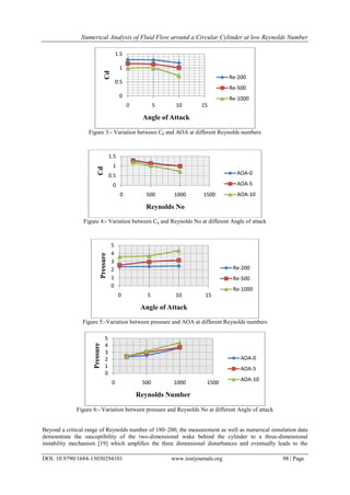 Numerical Analysis of Fluid Flow around a Circular Cylinder at low Reynolds Number
DOI: 10.9790/1684-13030294101 www.iosrjournals.org 98 | Page
Figure 3:- Variation between Cd and AOA at different Reynolds numbers
Figure 4:- Variation between Cd and Reynolds No at different Angle of attack
Figure 5:-Variation between pressure and AOA at different Reynolds numbers
Figure 6:- Variation between pressure and Reynolds No at different Angle of attack
Beyond a critical range of Reynolds number of 180–200, the measurement as well as numerical simulation data
demonstrate the susceptibility of the two-dimensional wake behind the cylinder to a three-dimensional
instability mechanism [19] which ampliﬁes the three dimensional disturbances and eventually leads to the
0
0.5
1
1.5
0 5 10 15Cd
Angle of Attack
Re-200
Re-500
Re-1000
0
0.5
1
1.5
0 500 1000 1500
Cd
Reynolds No
AOA-0
AOA-5
AOA-10
0
1
2
3
4
5
0 5 10 15
Pressure
Angle of Attack
Re-200
Re-500
Re-1000
0
1
2
3
4
5
0 500 1000 1500
Pressure
Reynolds Number
AOA-0
AOA-5
AOA-10
 