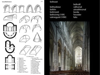 boltozat
boltszakasz
boltöv
boltmező
boltsüveg (10K)
vaknegyed (10W)

boltváll
vállvonal
záradékvonal
borda
heveder
falív

 