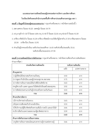 แบบสอบถามความพึงพอใจของผู้ปกครองต่อการบริหาร และจัดการศึกษา
โรงเรียนวัดห้วยพระสานักงานเขตพื้นที่การศึกษาประถมศึกษานครปฐม เขต 1
ตอนที่ 1 ข้อมูลทั่วไปของผู้ตอบแบบสอบถาม ( กรุณำทำเครื่องหมำย / หน้ำข้อควำมต่อไปนี้ )
1. เพศ เพศชำย ร้อยละ 45.20 เพศหญิง ร้อยละ 54.79
2. อำยุ อำยุต่ำกว่ำ 30 ปี ร้อยละ 6.84 อำยุ 31-40 ปี ร้อยละ 52.05 อำยุ 40-60 ปี ร้อยละ 41.09
3. อำชีพ อำชีพรับจ้ำง ร้อยละ 41.09 อำชีพ อำชีพพนักงำนบริษัท/รัฐวิสำหกิจ 27.39 อำชีพเกษตรกร ร้อยละ
20.54 อำชีพ อื่นๆ ร้อยละ 10.95
4. ท่ำนเป็นผู้ปกครองนักเรียน ระดับก่อนประถมศึกษำ 16.43 ระดับช่วงชั้นประถมต้น 35.61
ระดับช่วงชั้นประถมปลำย 47.94
ตอนที่ 2 ความพึงพอใจในการจัดกิจกรรม ( กรุณำทำเครื่องหมำย / หน้ำข้อควำมที่ตรงกับควำมคิดเห็นของ
ท่ำนมำกที่สุด )
ประเด็นวัดความพึงพอใจ ระดับความคิดเห็น
เฉลี่ย แปลควำมหมำย
ด้านบุคลากร
1.ปฏิบัติตนได้เหมำะสมกับควำมเป็นครู 3.50 มำก
2.กำรพูดจำกับนักเรียน และผู้ปกครองสุภำพ เหมำะสม 3.75 มำก
3.กำรจัดกำรเรียนกำรสอนได้อย่ำงดีมีประสิทธิภำพ 3.63 มำก
4.ครูมีควำมรัก เมตตำ ดูแลเอำใจใส่ต่อนักเรียนสม่ำเสมอทุกคน 3.92 มำก
5.กำรติดต่อประสำนงำนกับผู้ปกครองด้วยควำมเป็นกันเอง 3.53 มำก
รวม 3.66 มาก
ด้านรบริหารจัดการ
1.มีกำรบริหำรอย่ำงเป็นระบบ 3.63 มำก
2.มีบุคลำกรเพียงพอกับจำนวนนักเรียน 3.53 มำก
3.ให้บริกำรแก่ผู้ที่มำติดต่อด้วยควำมเต็มใจ รวดเร็ว และเอำใจใส่ 3.66 มำก
4.บริกำรสิ่งอำนวยควำมสะดวกแก่ผู้มำติดต่อรำชกำร 3.59 มำก
รวม 3.60 มาก
ด้านการจัดกิจกรรมการเรียนการสอน
1.ครูจัดกำรเรียนกำรสอนโดยแสวงหำควำมรู้จำกแหล่งควำมรู้ 3.66 มำก
 