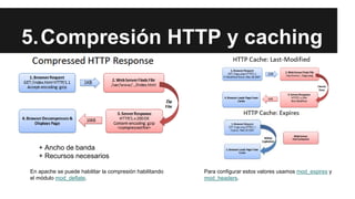 5.Compresión HTTP y caching
+ Ancho de banda
+ Recursos necesarios
En apache se puede habilitar la compresión habilitando
el módulo mod_deflate.
Para configurar estos valores usamos mod_expires y
mod_headers.
 