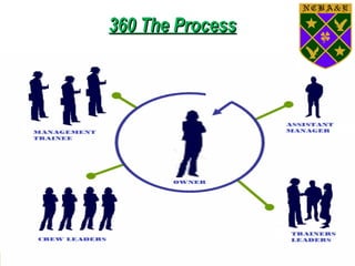 360 The Process360 The Process
 
