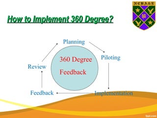 How to Implement 360 Degree?How to Implement 360 Degree?
360 Degree
Feedback
Planning
Piloting
ImplementationFeedback
Review
 