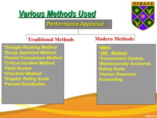 Various Methods UsedVarious Methods Used
Performance AppraisalPerformance Appraisal
*Straight Ranking Method
*Essay Appraisal Method
*Paired Comparison Method
*Critical Incident Method
*Field Review
*Checklist Method
*Graphic Rating Scale
*Forced Distribution
*MBO.
*360 Method̊ .
*Assessment Centres.
*Behaviourally Anchored.
Rating Scale.
*Human Resource
Accounting.
Traditional Methods Modern Methods
 