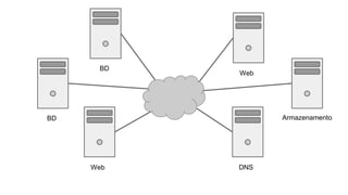 BD
BD
Web
Web
Armazenamento
DNS
 