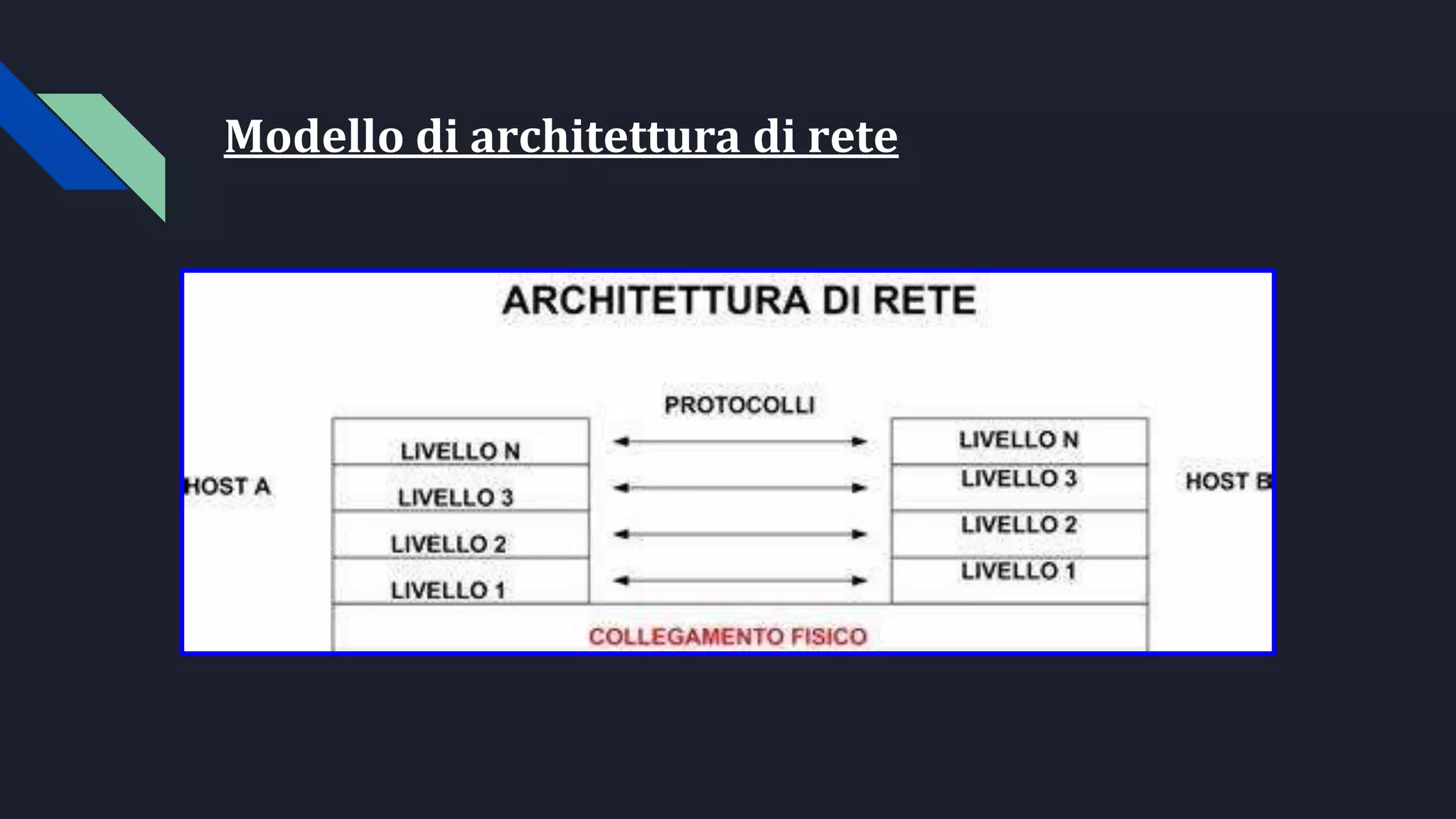 Modello di architettura di rete
 