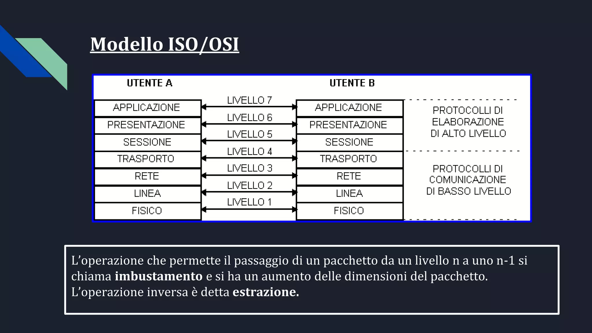 Modello ISO/OSI
L’operazione che permette il passaggio di un pacchetto da un livello n a uno n-1 si
chiama imbustamento e si ha un aumento delle dimensioni del pacchetto.
L’operazione inversa è detta estrazione.
 