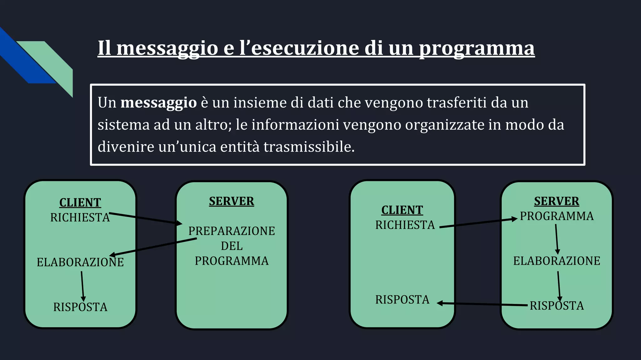 Il messaggio e l’esecuzione di un programma
Un messaggio è un insieme di dati che vengono trasferiti da un
sistema ad un altro; le informazioni vengono organizzate in modo da
divenire un’unica entità trasmissibile.
CLIENT
RICHIESTA
ELABORAZIONE
RISPOSTA
CLIENT
RICHIESTA
RISPOSTA
SERVER
PREPARAZIONE
DEL
PROGRAMMA
SERVER
PROGRAMMA
ELABORAZIONE
RISPOSTA
 