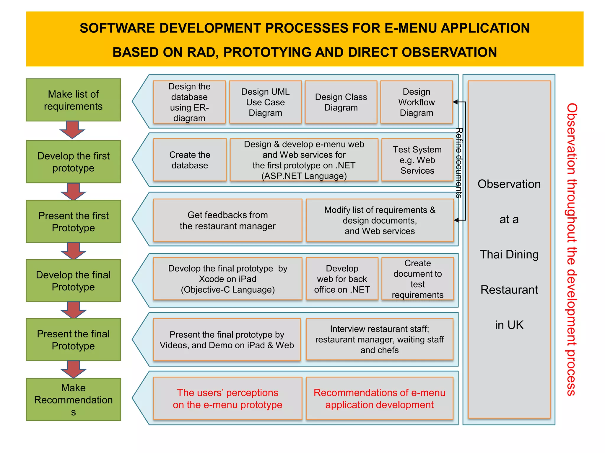 SOFTWARE DEVELOPMENT PROCESSES FOR E-MENU APPLICATION
                    BASED ON RAD, PROTOTYING AND DIRECT OBSERVATION

                           Design the
  Make list of                              Design UML                             Design
                           database                          Design Class
 requirements                                Use Case                             Workflow




                                                                                                                                      Observation throughout the development process
                           using ER-                           Diagram
                                             Diagram                              Diagram
                            diagram




                                                                                                 Refine documents
                                             Design & develop e-menu web
                                                                                Test System
Develop the first          Create the            and Web services for
                                                                                 e.g. Web
  prototype                database           the first prototype on .NET
                                                                                 Services
                                                 (ASP.NET Language)
                                                                                                                    Observation

                                                               Modify list of requirements &
Present the first              Get feedbacks from
                                                                   design documents,                                   at a
   Prototype                 the restaurant manager
                                                                    and Web services

                                                                                                                    Thai Dining
                                                                                   Create
                          Develop the final prototype by         Develop
Develop the final                                                                document to
                                 Xcode on iPad                web for back
   Prototype                                                                         test
                            (Objective-C Language)           office on .NET
                                                                                requirements                        Restaurant


                                                                 Interview restaurant staff;                           in UK
Present the final          Present the final prototype by
                                                             restaurant manager, waiting staff
   Prototype             Videos, and Demo on iPad & Web
                                                                         and chefs



    Make                     The users’ perceptions          Recommendations of e-menu
Recommendation              on the e-menu prototype            application development
      s                                                                                                                           5
 