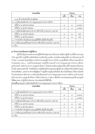 6
รายละเอียด จำนวน
ครั้ง เรื่อง ราย
1.14 ศึกษานิเทศก์เชี่ยวชาญพิเศษ - - -
2. การเลื่อนเงินเดือนข้าราชการครูและบุคลากรทางการศึกษา
ครั้งที่ 1 (1 เมษายน 2562) 1 1 1,866
ครั้งที่ 2 (1 ตุลาคม 2562) 1 1 1,783
3. การเลื่อนเงินเดือนบุคลากรทางการศึกษาอื่น ตามมาตรา 38ค (2)
ครั้งที่ 1 (1 เมษายน 2562) 1 1 37
ครั้งที่ 2 (1 ตุลาคม 2562) 1 1 37
4. การปรับอัตราเงินเดือนตามคุณวุฒิที่ได้รับเพิ่มขึ้นหรือสูงขึ้น - - -
5. การเลื่อนและแต่งตั้งบุคลากรทางการศึกษาอื่น ตามมาตรา 38ค (2) - - -
6. อื่นๆ - - -
5. ด้านการประเมินผลการปฏิบัติงาน
ผู้บังคับบัญชามอบหมายงานแก่ผู้ใต้บังคับบัญชาอย่างเป็นธรรม ไม่เลือกปฏิบัติ รวมทั้งมีการควบคุม
กำกับ ดูแล ให้การปฏิบัติงานเป็นไปด้วยความเรียบร้อย ถูกต้อง ตามหลักเกณฑ์และวิธีการภายในระยะเวลาที่
กำหนด ตามเจตจำนงสุจริตในการบริหารงานของผู้อำนวยการสำนักงานเขตพื้นที่การศึกษาประถมศึกษา
กำแพงเพชร เขต 1 รวมทั้งประเมินผลการปฏิบัติงานของข้าราชการครูและบุคลากรทางการศึกษา
ลูกจ้างประจำ พนักงานราชการ และลูกจ้างชั่วคราว เป็นไปตามหลักเกณฑ์และวิธีการที่กำหนดอย่างเป็นธรรม
โปร่งใส และตรวจสอบได้ โดยยึดหลักการปฏิบัติตนที่เหมาะสมและปฏิบัติราชการได้อย่างมีประสิทธิภาพและ
เกิดประสิทธิผล และประกาศรายชื่อผู้มีผลการปฏิบัติงานอยู่ในระดับดีเด่น ดีมากในที่เปิดเผย ให้ทราบโดยทั่ว
กัน โดยแจ้งผลการพิจารณาการเลื่อนเงินเดือนของข้าราชการครูและบุคลากรทางการศึกษา ลูกจ้างประจำ
พนักงานราชการ และลูกจ้างชั่วคราว ให้ทราบในระบบ E-Office เพื่อเป็นการยกย่องชมเชยและสร้างแรงจูงใจ
ให้พัฒนาผลการปฏิบัติงานในรอบการประเมินต่อไปให้ดียิ่งขึ้น
ตารางที่ 7 สรุปผลการเลื่อนเงินเดือนข้าราชการครูและบุคลากรทางการศึกษา
รายละเอียด จำนวน
ครั้ง เรื่อง ราย
1. การเลื่อนเงินเดือนข้าราชการครูและบุคลากรทางการศึกษา
ครั้งที่ 1 (1 เมษายน 2562) 1 1 1,866
ครั้งที่ 2 (1 ตุลาคม 2562) 1 1 1,783
2. การเลื่อนเงินเดือนบุคลากรทางการศึกษาอื่น ตามมาตรา 38ค (2)
ครั้งที่ 1 (1 เมษายน 2562) 1 1 37
ครั้งที่ 2 (1 ตุลาคม 2562) 1 1 37
3. การปรับอัตราเงินเดือนตามคุณวุฒิที่ได้รับเพิ่มขึ้นหรือสูงขึ้น - - -
4. การเลื่อนและแต่งตั้งบุคลากรทางการศึกษาอื่น ตามมาตรา 38ค (2) - - -
5. อื่นๆ - - -
 