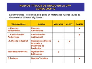 NUEVOS TÍTULOS DE GRADO EN LA UPV  CURSO 2009-10 La universidad Politécnica, sólo pone en marcha los nuevos títulos de Grado en las carreras siguientes: x Gestión Turística D.Turismo x Ingeniería de Edificación Arquitectura técnica x x Ingeniería en Diseño Industrial y Desarrollo de Productos I.T. Diseño Industrial x Comunicación Audiovisual L. Comunicación Audiovisual x Ciencias Ambientales L. Ciencias Ambientales GANDIA ALCOY VALENCIA GRADO TÍTULO ACTUAL 