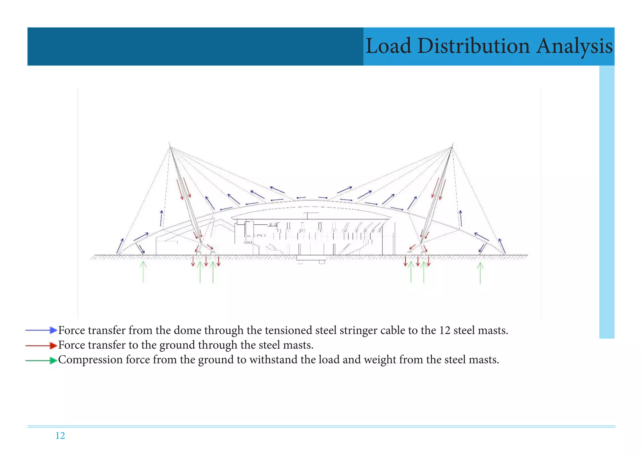 12
Force transfer from the dome through the tensioned steel stringer cable to the 12 steel masts.
Force transfer to the ground through the steel masts.
Compression force from the ground to withstand the load and weight from the steel masts.
Load Distribution Analysis
 