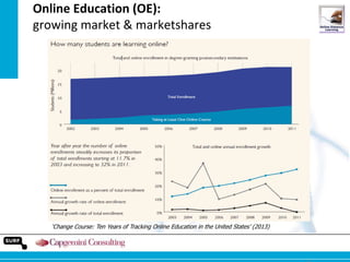 Online Education (OE):
growing market & marketshares

„Change Course: Ten Years of Tracking Online Education in the United States‟ (2013)

15

 