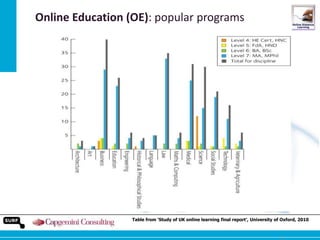 Online Education (OE): popular programs

Table from ‘Study of UK online learning final report’, University of Oxford, 2010

16

 