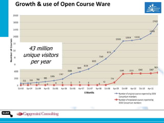 Growth & use of Open Course Ware

43 million
unique visitors
per year

 