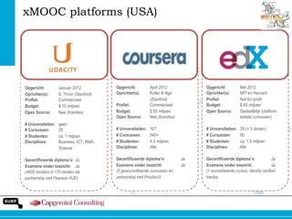 xMOOC platforms (USA)

Opgericht:
Oprichter(s):
Profiel:
Budget:
Open Source:

Januari 2012
S. Thrun (Stanford)
Commercieel
$ 15 miljoen
Nee (licenties)

# Universiteiten:
# Cursussen:
# Studenten:
Disciplines:

geen
28
ca. 1 miljoen
Business, ICT, Math,
Science

Gecertificeerde diploma’s: Ja
Examens onder toezicht: Ja
(4000 locaties in 170 landen via
partnership met Pearson VUE)

Opgericht:
Oprichter(s):
Profiel:
Budget:
Open Source:

April 2012
Koller & Nge
(Stanford)
Commercieel
$ 65 miljoen
Nee (licenties)

Opgericht:
Oprichter(s):
Profiel:
Budget:
Open Source:

Mei 2012
MIT en Harvard
Not-for-profit
$ 60 miljoen
Gedeeltelijk (platform,
enkele cursussen)

# Universiteiten:
# Cursussen:
# Studenten:
Disciplines:

107
540+
4,5 miljoen
Alle

# Universiteiten:
# Cursussen:
# Studenten:
Disciplines:

29 (+ 3 landen)
90
ca. 1,5 miljoen
Alle

Gecertificeerde diploma’s:
Examens onder toezicht:
(5 geaccrediteerde cursussen en
partnership met ProctorU)

Ja
Ja

Gecertificeerde diploma’s:
Ja
Examens onder toezicht:
Ja
(1 accrediteerde cursus, identity verified
tracks)

 
