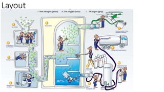 O2 Generation Process oxygen generation techniques | PPTX