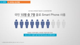 통화나 문자메시지 기능보다
무선인터넷 및 Mobile App 이용 비중 ↑
* 한국인터넷진흥원 스마트폰 이용실태조사
음성/영상 통화
31.1%
문자메시지
20.3%
무선인터넷 및 MobileApp
48.6%
 
