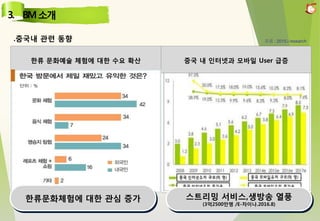 .중국내 관련 동향
한류 문화예술 체험에 대한 수요 확산 중국 내 인터넷과 모바일 User 급증
한류문화체험에 대한 관심 증가 스트리밍 서비스,생방송 열풍
(3억2500만명 /E-차이나.2016.8)
자료 : 2015.i research
 