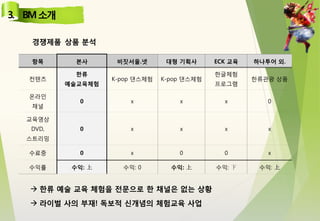 항목 본사 비짓서울.넷 대형 기획사 ECK 교육 하나투어 외.
컨텐츠
한류
예술교육체험
K-pop 댄스체험 K-pop 댄스체험
한글체험
프로그램
한류관광 상품
온라인
채널
0 x x x 0
교육영상
DVD,
스트리밍
0 x x x x
수료중 0 x 0 0 x
수익률 수익: 上 수익: 0 수익: 上 수익: 下 수익: 上
경쟁제품 상품 분석
 한류 예술 교육 체험을 전문으로 한 채널은 없는 상황
 라이벌 사의 부재! 독보적 신개념의 체험교육 사업
 