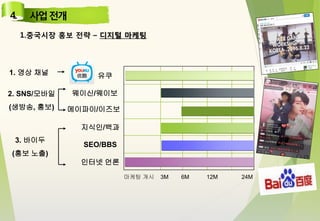 1.중국시장 홍보 전략 – 디지털 마케팅
유쿠
메이파이/이즈보
웨이신/웨이보
지식인/백과
SEO/BBS
인터넷 언론
마케팅 개시 3M 6M 12M 24M
3. 바이두
(홍보 노출)
2. SNS/모바일
(생방송, 홍보)
1. 영상 채널
 