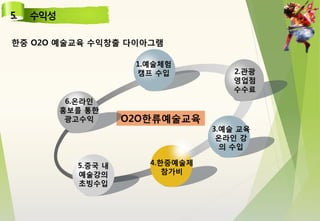 O2O한류예술교육
6.온라인
홍보를 통한
광고수익
1.예술체험
캠프 수입 2.관광
영업점
수수료
4.한중예술제
참가비
5.중국 내
예술강의
초빙수입
3.예술 교육
온라인 강
의 수입
한중 O2O 예술교육 수익창출 다이아그램
 
