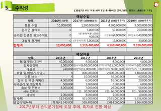 - 2017년부터 손익분기점에 도달 후에, 흑자로 전환 예상
예상수입
항목 2016년 (50명) 2017년 (1000명유치) 2018년 (3000명유치) 2019년 (6000명유치)
캠프 수입 10,000,000 1,500,000,000 4,500,000,000 9,000,000,000
온라인 강의료 0 5,000,000 50,000,000 250,000,000
온라인 컨텐츠 광고수익료 0
(천 뷰어*4원*100판)
400,000
(1만뷰어)4,000,000 (10만뷰어)40,000,000
예술제 참가비 0 (천명*5천원) 5,000,000 15,000,000 30,000,000
합계(A) 10,000,000 1,510,400,000 4,569,000,000 9,320,000,000
예상지출
항목 2016년 2017년 2018년 2019년
웹,앱개발/디자인 40,000,000 4,000,000 4,000,000 4,000,000
강사인건비 2,000,000(강사50명)50,000,000(강사150명)15,000,000 (강사300명)300,000,000
대관료 240,000(50반*6만)3,000,000 (150반*6만) 9,000,000 (300반*6만) 18,000,000
호텔 및 비행기,가이드 0 800,000,000 2,400,000,000 4,800,000,000
이동 버스 0 10,000,000 30,000,000 60,000,000
장비 및 액션 카메라 4,000,000 6,000,000 10,000,000 20,000,000
서버관리 및 영상제작 500,000 1,000,000 2,000,000 4,000,000
홍보 및 진행비 3,000,000 7,000,000 20,000,000 50,000,000
사무 인력비 1인- 30,000,000 2인- 60.000.000 3인- 90.000.000
예비비 2,000,000 4,000,000 5,000,000 10,000,000
합계(B) 51,740,000 915,000,000 2.555,000,000 5,356,000,000
영업이익(A-B) (적자)41.740.000 595,400,000 2,014,000,000 3.964.000,000
(2017년 부터 적용: 6박 7일 총 40시간 교육/명당 캠프비 150만원 기준)
 