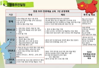 한중 O2O 한류예술 교육 3년 운영계획
기간 국내 해외 투자 및 목표
현재
1.국내 예술교육 채널 시범 운영
2.한국 및 중경내 예술 교육 프로모션
사업 유치 중
3.중국내 홍보 채널 개설
1.중국묘음문화전파공사와 업무협약
2.제 8회 중한 청소년 예술교류 심사위원 초청
3.2016.8월 6일 안산 한중청소년 예술 교류 페스티발
4.2017.2 인천 한중 문화교류 대회 추진 중
예술 교육 프로모션
비용및 영상 편집,
수료증 제작 전액
2000만원 투자
2016.12
~
1. 한류 캠프 컨텐츠 개발 및 기획
2. 북경 문화 예술원 교장 업무 협약
예정
3. O2O 웹 기획
1. 중국 내 홍보 채널 기획
2. 중국 내 댄스 아카데미 및 예술학교 대상 영업
3. 해외 O2O 판로 탐색- 중국 인터넷, SNS 채널개설
겨울 방학을
타겟으로 프로모션
캠프 진행.
청소년 50명
성인 50명 유치 계획
2017.2
~
1. 웹싸이트 제작
2. 대대적 홍보 영상 제작
3. 체험 캠프 강사 교육 및 준비
4. 예술교육단체와의 업무 제휴
5. 한휴 체헙 캠프 시작
1.중국 유쿠 및 웨이보등 대대적 홍보 영상 업로드
2.해외 O2O 한류예술 교육 시작
-중국내 유쿠 및
웨이보, 런런완등에
300개 이상 홍보
영상 업로드
-교육생 1000명 목표
2018.1
~
1..아동 및 청소년 K-POP 캠프 개최 돌입
2. SM/YG/JYP출신 유명 강사 섭외
3. O2O 아동 뮤지컬 프로그램 및
각종캠프
캐릭터 라이선스 , 매거진 , 교육 교재
확장
1.해외 O2O 뮤지컬 프로그램 교육 채널 확장
2.중국내 글로벌 어린이 예술 캠프 시행
EX) 한류 뮤지컬(연기,안무) 캠프
댄스 체험 캠프
3.중국 강사들 연수 프로그램 시행
3년간
한류예술교육생
10.000명 이상
목표
~2019.
10
1.O2O뮤지컬 프로그램 프랜차이즈 확대
2.O2O 아동 한중 뮤지컬 예술단 구성
 