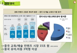 문화 컨텐츠 산업의 계속적 발전 + 중국 내 예술 교육의 비중 증가
->중국 교육/예술 컨텐츠 시장 15조 원 (2015,코트라)
->중국 유아,아동 3억명 이상
자료 : 한국 코트라
(2015)
 
