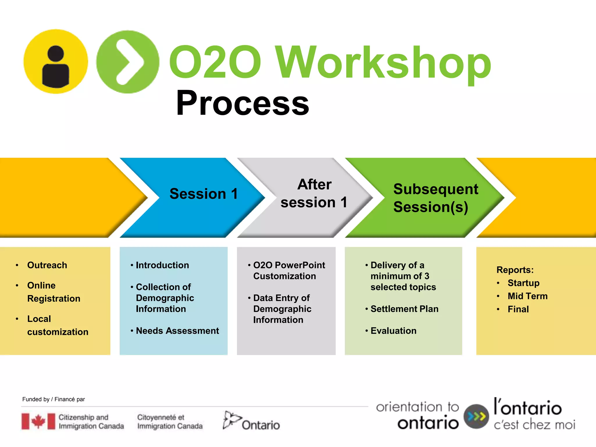 O2O Workshop
                                     Process

                                                         After           Subsequent
                                    Session 1
                                                       session 1         Session(s)


• Outreach                 • Introduction       • O2O PowerPoint   • Delivery of a
                                                                                       Reports:
                                                  Customization      minimum of 3
• Online                   • Collection of                           selected topics   • Startup
  Registration               Demographic        • Data Entry of                        • Mid Term
                             Information          Demographic      • Settlement Plan   • Final
• Local                                           Information
  customization            • Needs Assessment                      • Evaluation




 Funded by / Financé par
 