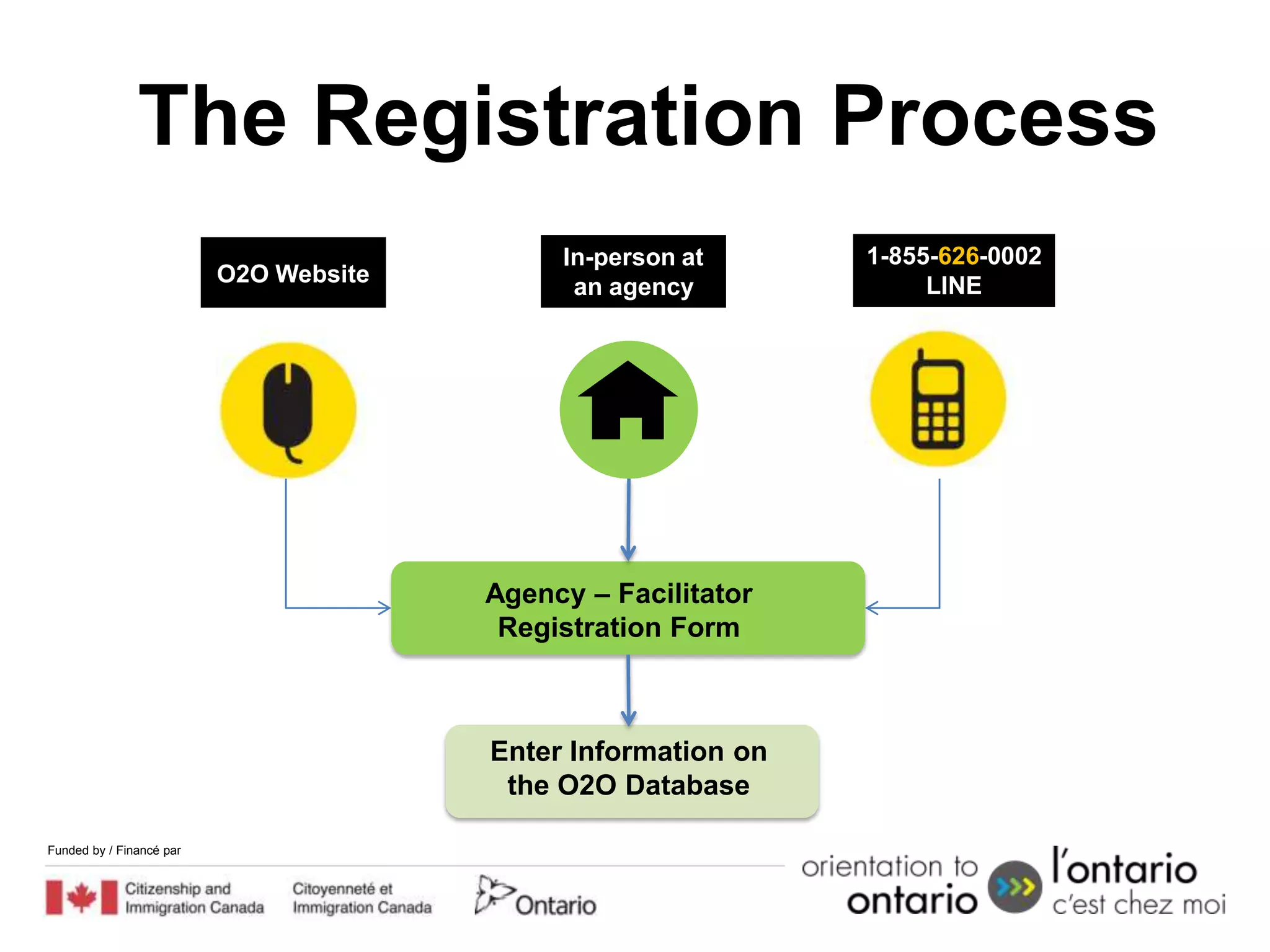 1. The Registration Process
                                             In-person at      1-855-626-0002
                          O2O Website                               LINE
                                              an agency




                                        Agency – Facilitator
                                         Registration Form



                                        Enter Information on
                                         the O2O Database

Funded by / Financé par
 