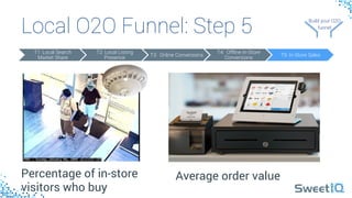 Local O2O Funnel: Step 5
T1: Local Search
Market Share
T2: Local Listing
Presence
T3: Online Conversions
T4: Offline In-Store
Conversions
T5: In-Store Sales
Build your 
O2O 
funnel
Build your O2O 
funnel
Percentage of in-store
visitors who buy
Average order value
 