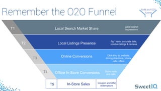 Remember the O2O Funnel
 Build your 
O2O 
funnel
Build your O2O 
funnel
Local Search Market Share
Local Listings Presence
Online Conversions
Offline In-Store Conversions
In-Store Sales
T1
T2
T3
T4
T5
Local search
impressions
Pg 1 rank, accurate data,
positive ratings & reviews
Click-thru to: website,
driving directions, phone
calls, offers
Store visits
and calls
Coupon and offer
redemptions
 