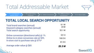 Total Addressable Market 
 Build your 
O2O 
funnel
Build your O2O 
funnel
TOTAL LOCAL SEARCH OPPORTUNITY
Total brand searches (annual)
Keyword category searches (annual)
Total search opportunity
Online conversion (directions/calls) @ 1%
Online to in-store conversion rate @ 50%
In-store visit to purchase rate @ 51%*
Average order value @ $65
8.1 M
24 M
32.1 M
321 K
160.5 K
81.9 K
$5.3 M
T1: Local Search
Market Share
T2: Local Listing
Presence
T3: Online Conversions
T4: Offline In-Store
Conversions
T5: In-Store Sales
 