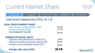 Current Market Share
 Build your 
O2O 
funnel
Build your O2O 
funnel
Total Search Opportunity (TSO): 32.1 M
LOCAL SEARCH MARKET SHARE
Current local visibility (58%) * TSO
Listing Accuracy (65%)
YOUR MARKET SHARE
-13,5 M
-4.7 M
13.9 M
CURRENT POTENTIAL SALES
Click thru rate (directions or call) @ 1%
Online to in-store conversion rate @ 50%
In-store visit to purchase rate @ 51%*
Average order value @ $65
T1: Local Search
Market Share
T2: Local Listing
Presence
T3: Online Conversions
T4: Offline In-Store
Conversions
T5: In-Store Sales
139 K
69.5 K
35.4 K
$2.3 M
 