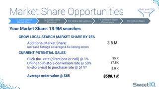 Market Share Opportunities
 Build your 
O2O 
funnel
Build your O2O 
funnel
Your Market Share: 13.9M searches
T1: Local Search
Market Share
T2: Local Listing
Presence
T3: Online Conversions
T4: Offline In-Store
Conversions
T5: In-Store Sales
GROW LOCAL SEARCH MARKET SHARE BY 25%
Additional Market Share:
Increase listings coverage & fix listing errors
CURRENT POTENTIAL SALES
Click thru rate (directions or call) @ 1%
Online to in-store conversion rate @ 50%
In-store visit to purchase rate @ 51%*
Average order value @ $65
3.5 M
35 K
17.5K
8.9 K
$580.1 K
 