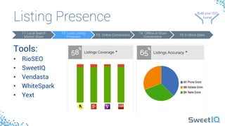 Listing Presence
 Build your 
O2O 
funnel
Build your O2O 
funnel
Tools:
•  RioSEO
•  SweetIQ
•  Vendasta
•  WhiteSpark
•  Yext
T1: Local Search
Market Share
T2: Local Listing
Presence
T3: Online Conversions
T4: Offline In-Store
Conversions
T5: In-Store Sales
 