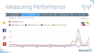 Measuring Performance
 Build your 
O2O 
funnel
Build your O2O 
funnel
T1: Local Search
Market Share
T2: Local Listing
Presence
T3: Online Conversions
T4: Offline In-Store
Conversions
T5: In-Store Sales
 