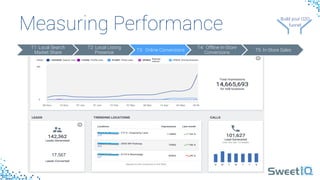 Measuring Performance
 Build your 
O2O 
funnel
Build your O2O 
funnel
17,567
T1: Local Search
Market Share
T2: Local Listing
Presence
T3: Online Conversions
T4: Offline In-Store
Conversions
T5: In-Store Sales
 