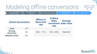 Modeling offline conversions
 Build your 
O2O 
funnel
Build your O2O 
funnel
Online Conversions
Offline in-
Store Visit
rate
In-Store
Sales
conversion
rate
Average
order value
Calls 11%
50% – 71% 10% - 90% Depends
Driving
directions
6%
Website clicks 2%
T1: Local Search
Market Share
T2: Local Listing
Presence
T3: Online Conversions
T4: Offline In-Store
Conversions
T5: In-Store Sales
 