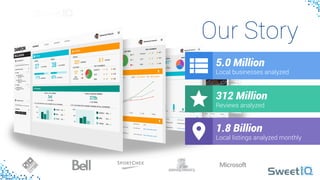 The 
 
 Story
5.0 Million
Local businesses analyzed
312 Million
Reviews analyzed
1.8 Billion
Local listings analyzed monthly
Our Story
 