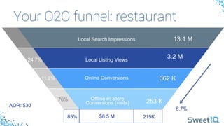 Your O2O funnel: restaurant
Local Search Impressions
Local Listing Views
Online Conversions
Offline In-Store
Conversions (visits)
215K
24.7%
70%
85%
13.1 M
3.2 M
362 K
253 K
$6.5 M
11.2%
6.7%
AOR: $30
 