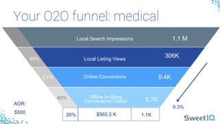 Your O2O funnel: medical 
Local Search Impressions
Local Listing Views
Online Conversions
Offline In-Store
Conversions (visits)
1.1K
30%
60%
20%
1.1 M
306K
9.4K
5.7K
$565.5 K
3.1%
0.3%
AOR:
$500
 
